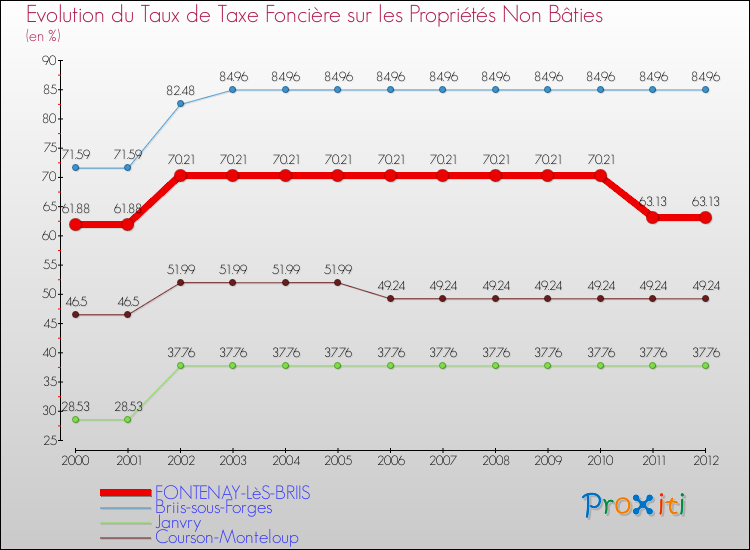 Evolution du taux de la taxe foncière sur les immeubles et terrains non batis pour FONTENAY-LèS-BRIIS et les communes proches de 2000 à 2012 Comparaison des taux de la taxe foncière sur les immeubles et terrains non batis pour FONTENAY-LèS-BRIIS et les communes voisines de 2000 à 2012