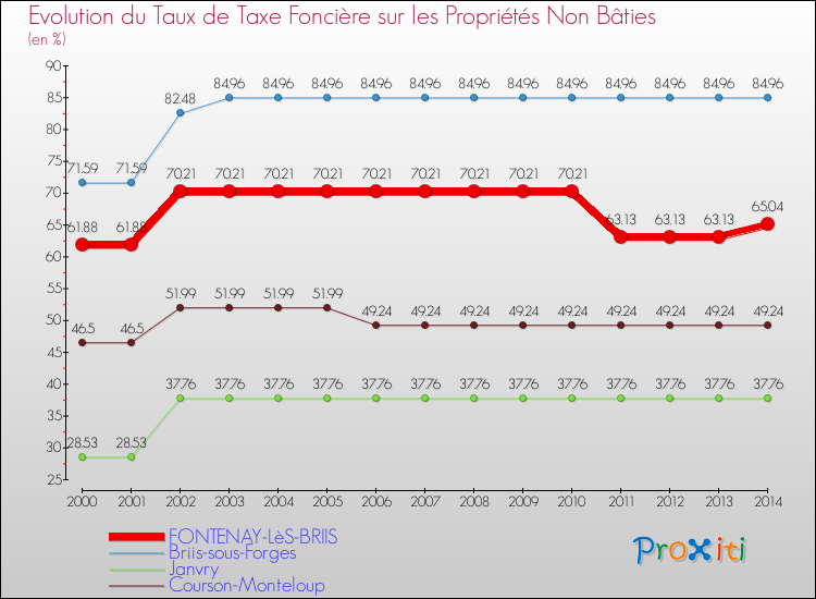 Evolution du taux de la taxe foncière sur les immeubles et terrains non batis pour FONTENAY-LèS-BRIIS et les communes proches de 2000 à 2014 Comparaison des taux de la taxe foncière sur les immeubles et terrains non batis pour FONTENAY-LèS-BRIIS et les communes voisines de 2000 à 2014