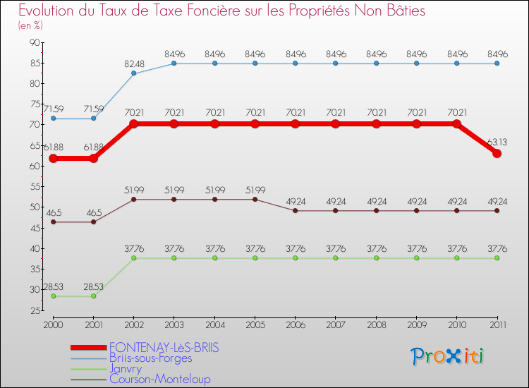 Evolution du taux de la taxe foncière sur les immeubles et terrains non batis pour FONTENAY-LèS-BRIIS et les communes proches Comparaison des taux de la taxe foncière sur les immeubles et terrains non batis pour FONTENAY-LèS-BRIIS et les communes voisines