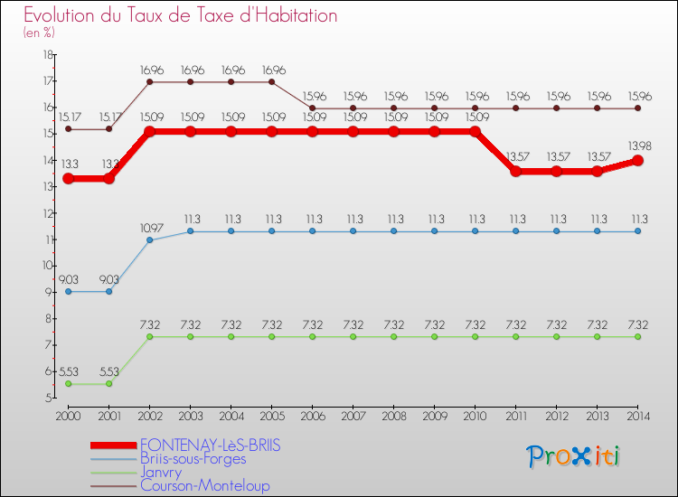 Evolution du taux de la taxe d'habitation pour FONTENAY-LèS-BRIIS et les communes proches de 2000 à 2014 Comparaison des taux de la taxe d'habitation pour FONTENAY-LèS-BRIIS et les communes voisines de 2000 à 2014