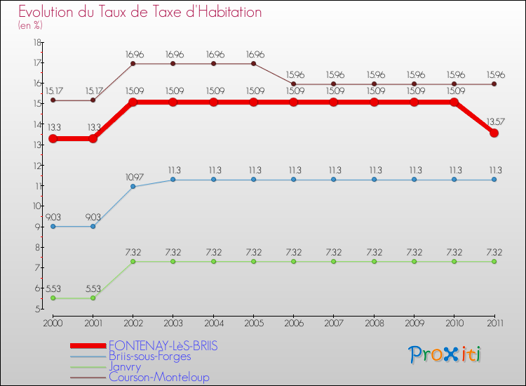 Evolution du taux de la taxe d'habitation pour FONTENAY-LèS-BRIIS et les communes proches Comparaison des taux de la taxe d'habitation pour FONTENAY-LèS-BRIIS et les communes voisines