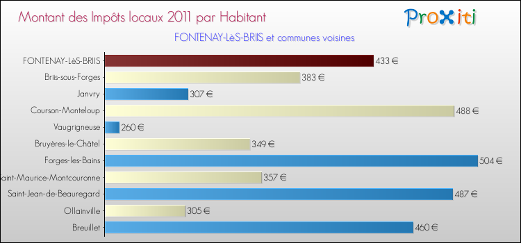 Montant des impôts locaux par Habitant pour FONTENAY-LèS-BRIIS et les communes proches Comparaison des impôts locaux par habitant pour FONTENAY-LèS-BRIIS et les communes voisines