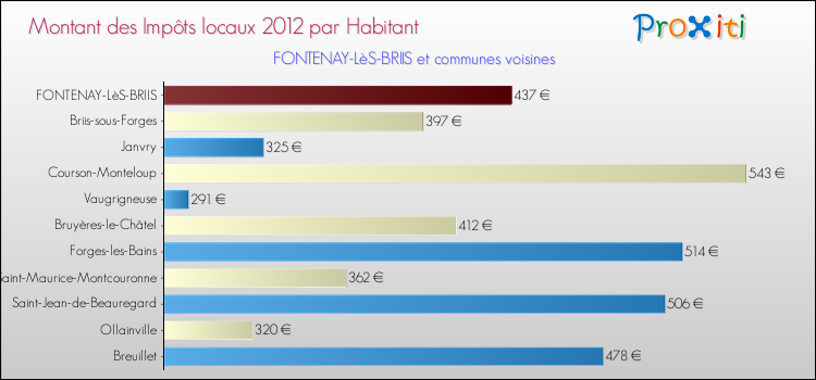 Montant des impôts locaux par Habitant pour FONTENAY-LèS-BRIIS et les communes proches Comparaison des impôts locaux par habitant pour FONTENAY-LèS-BRIIS et les communes voisines