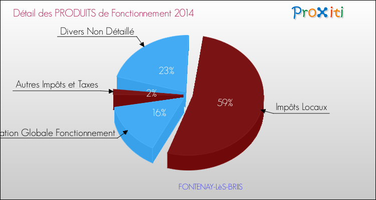 Décomposition du Budget de Fonctionnement 2014 de la commune de FONTENAY-LèS-BRIIS Budget de Fonctionnement 2014 pour la commune de FONTENAY-LèS-BRIIS