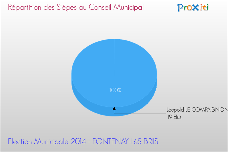 Répartition des élus au conseil municipal entre les listes à l'issue du 1er Tour des Elections Municipales 2014 de la commune de FONTENAY-LèS-BRIIS Elections Municipales 2014 - Répartition des élus au conseil municipal entre les listes à l'issue du 1er Tour pour la commune de FONTENAY-LèS-BRIIS
