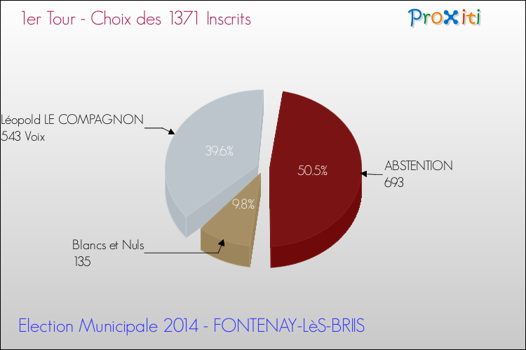 Résultats par rapport aux inscrits au 1er Tour des Elections Municipales 2014 de la commune de FONTENAY-LèS-BRIIS Elections Municipales 2014 - Résultats par rapport aux inscrits au 1er Tour pour la commune de FONTENAY-LèS-BRIIS
