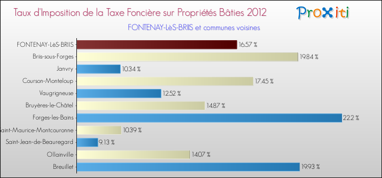 Taux d'imposition de la taxe foncière sur le bati 2012 pour FONTENAY-LèS-BRIIS et les communes proches Comparaison des taux d'imposition de la taxe foncière sur le bati 2012 pour FONTENAY-LèS-BRIIS et les communes voisines