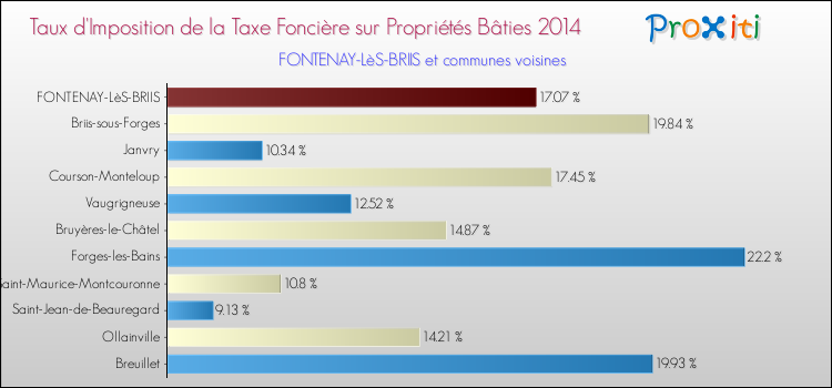 Taux d'imposition de la taxe foncière sur le bati 2014 pour FONTENAY-LèS-BRIIS et les communes proches Comparaison des taux d'imposition de la taxe foncière sur le bati 2014 pour FONTENAY-LèS-BRIIS et les communes voisines