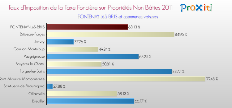 Taux d'imposition de la taxe foncière sur les immeubles et terrains non batis 2011 pour FONTENAY-LèS-BRIIS et les communes proches Comparaison des taux d'imposition de la taxe foncière sur les immeubles et terrains non batis 2011 pour FONTENAY-LèS-BRIIS et les communes voisines