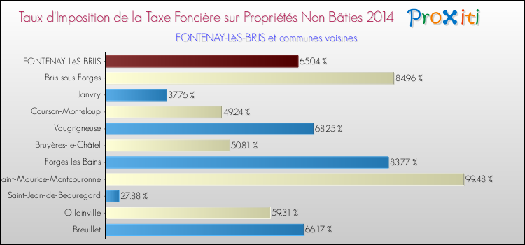 Taux d'imposition de la taxe foncière sur les immeubles et terrains non batis 2014 pour FONTENAY-LèS-BRIIS et les communes proches Comparaison des taux d'imposition de la taxe foncière sur les immeubles et terrains non batis 2014 pour FONTENAY-LèS-BRIIS et les communes voisines