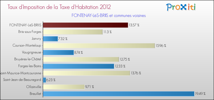 Taux d'imposition de la taxe d'habitation 2012 pour FONTENAY-LèS-BRIIS et les communes proches Comparaison des taux d'imposition de la taxe d'habitation 2012 pour FONTENAY-LèS-BRIIS et les communes voisines
