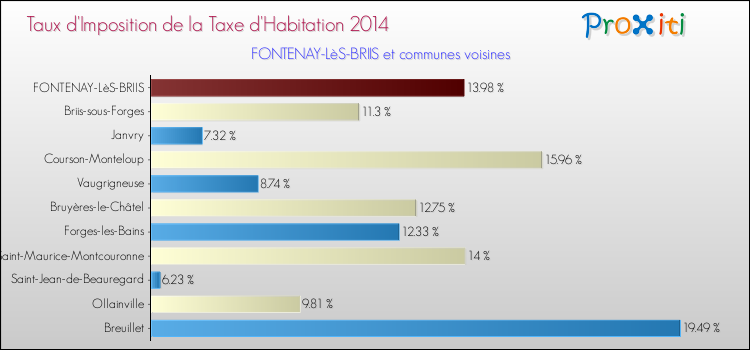 Taux d'imposition de la taxe d'habitation 2014 pour FONTENAY-LèS-BRIIS et les communes proches Comparaison des taux d'imposition de la taxe d'habitation 2014 pour FONTENAY-LèS-BRIIS et les communes voisines
