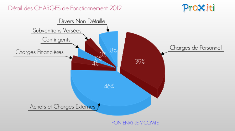 Décomposition des Charges de Fonctionnement 2012 de la commune de FONTENAY-LE-VICOMTE Charges de Fonctionnement 2012 pour la commune de FONTENAY-LE-VICOMTE