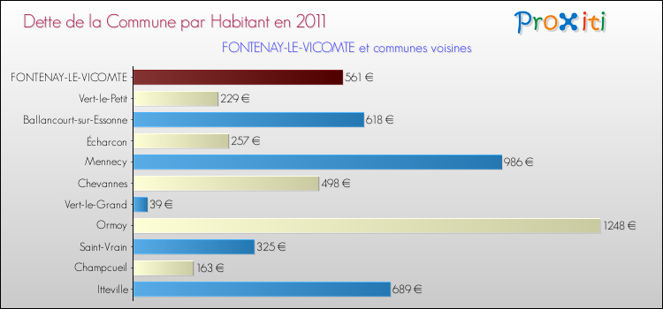 Dette par habitant de la commune en 2011 pour FONTENAY-LE-VICOMTE et les communes proches Comparaison de la dette par habitant de la commune en 2011 pour FONTENAY-LE-VICOMTE et les communes voisines