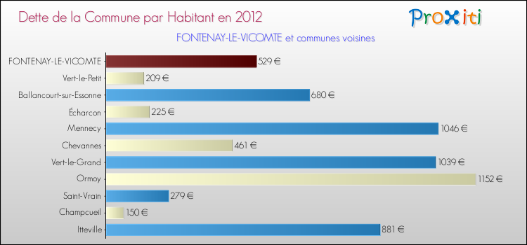 Dette par habitant de la commune en 2012 pour FONTENAY-LE-VICOMTE et les communes proches Comparaison de la dette par habitant de la commune en 2012 pour FONTENAY-LE-VICOMTE et les communes voisines