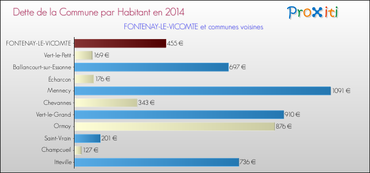 Dette par habitant de la commune en 2014 pour FONTENAY-LE-VICOMTE et les communes proches Comparaison de la dette par habitant de la commune en 2014 pour FONTENAY-LE-VICOMTE et les communes voisines