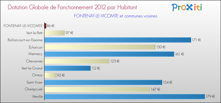Montant des dotations globales de fonctionnement DGF par Habitant pour FONTENAY-LE-VICOMTE et les communes proches Comparaison des des dotations globales de fonctionnement DGF par habitant pour FONTENAY-LE-VICOMTE et les communes voisines