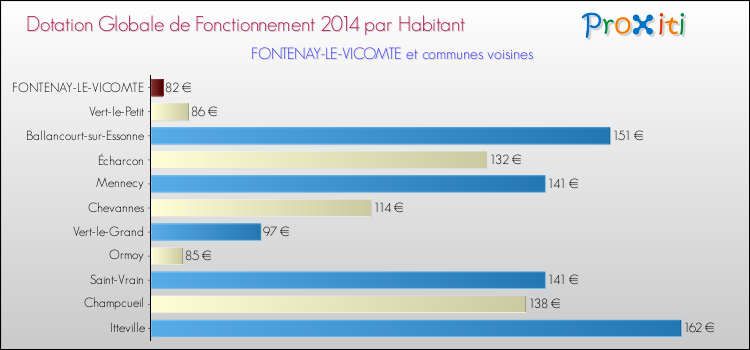Montant des dotations globales de fonctionnement DGF par Habitant pour FONTENAY-LE-VICOMTE et les communes proches en 2014. Comparaison des des dotations globales de fonctionnement DGF par habitant pour FONTENAY-LE-VICOMTE et les communes voisines en 2014.