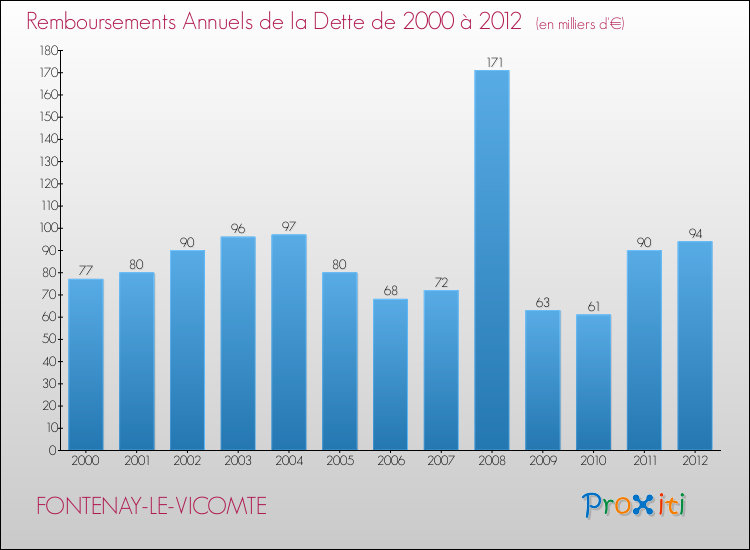 Evolution de l'annuité de la dette pour la commune de FONTENAY-LE-VICOMTE de 2000 à 2012 Annuités de la dette pour FONTENAY-LE-VICOMTE de 2000 à 2012