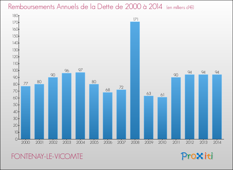 Evolution de l'annuité de la dette pour la commune de FONTENAY-LE-VICOMTE de 2000 à 2014 Annuités de la dette pour FONTENAY-LE-VICOMTE de 2000 à 2014