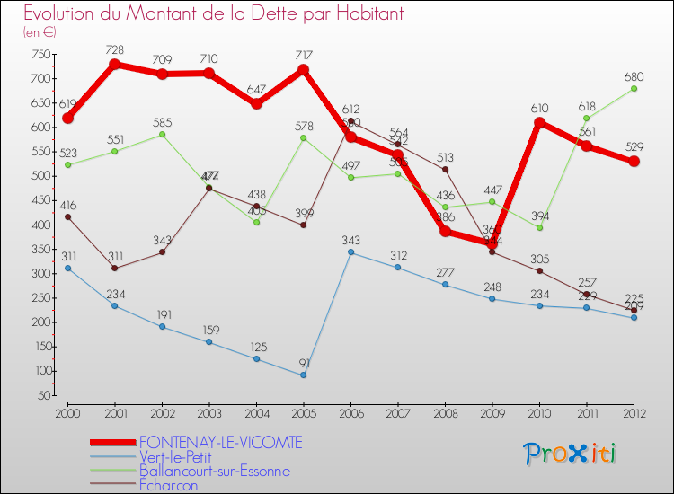 Evolution de la dette par habitant pour la commune de FONTENAY-LE-VICOMTE et les communes proches de 2000 à 2012 Comparaison de la dette par habitant pour FONTENAY-LE-VICOMTE et les communes voisines de 2000 à 2012