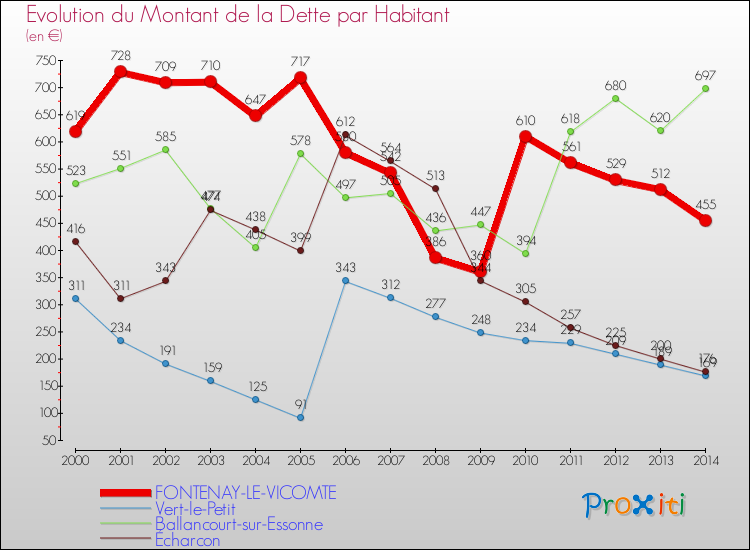 Evolution de la dette par habitant pour la commune de FONTENAY-LE-VICOMTE et les communes proches de 2000 à 2014 Comparaison de la dette par habitant pour FONTENAY-LE-VICOMTE et les communes voisines de 2000 à 2014