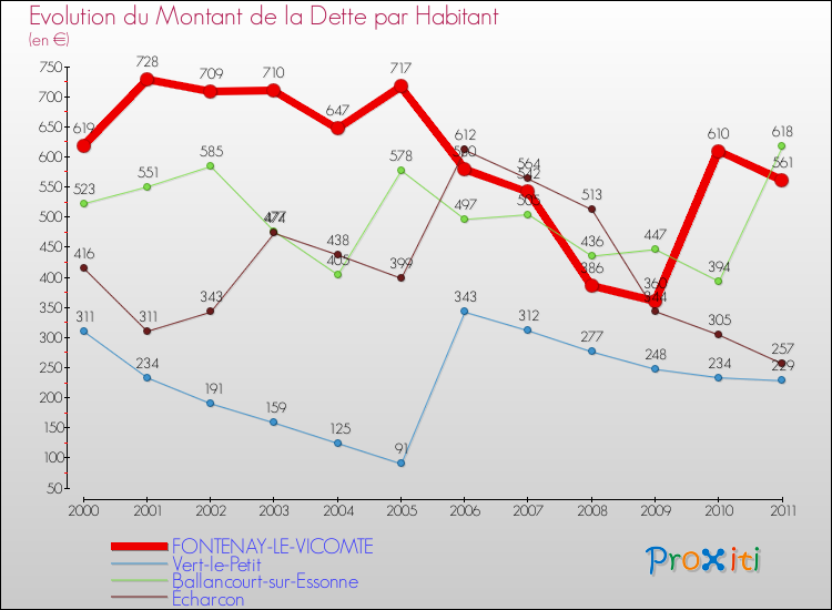 Evolution de la dette par habitant pour la commune de FONTENAY-LE-VICOMTE et les communes proches Comparaison de la dette par habitant pour FONTENAY-LE-VICOMTE et les communes voisines
