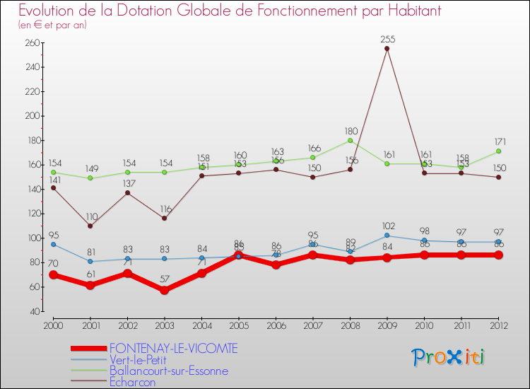 Evolution et montant de la dotation globale de fonctionnement par Habitant pour FONTENAY-LE-VICOMTE et les communes proches Comparaison des dotations globales de fonctionnement par habitant pour FONTENAY-LE-VICOMTE et les communes voisines