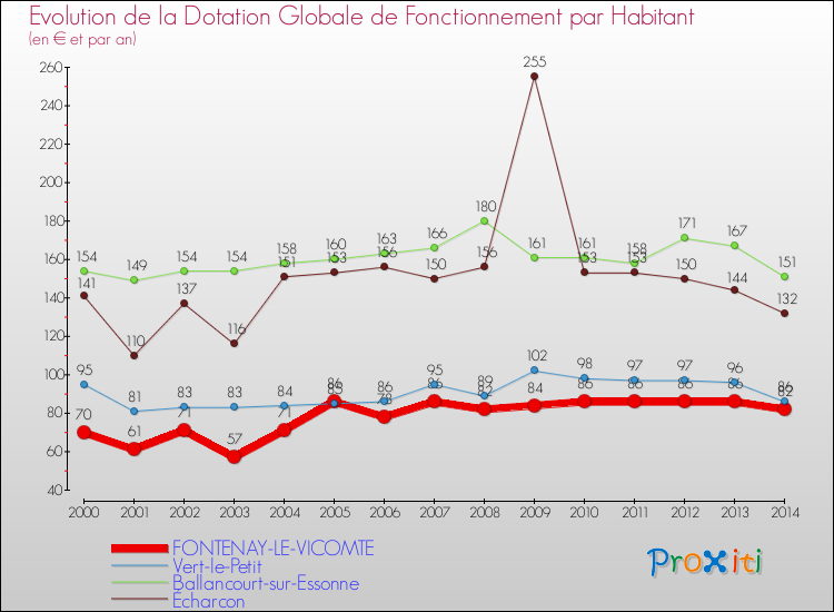 Evolution et montant de la dotation globale de fonctionnement par Habitant pour FONTENAY-LE-VICOMTE et les communes proches de 2000 à 2014. Comparaison des dotations globales de fonctionnement par habitant pour FONTENAY-LE-VICOMTE et les communes voisines de 2000 à 2014.