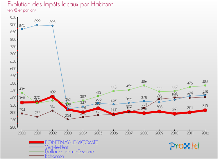 Evolution et montant des impôts locaux par Habitant pour FONTENAY-LE-VICOMTE et les communes proches Comparaison des impôts locaux par habitant pour FONTENAY-LE-VICOMTE et les communes voisines