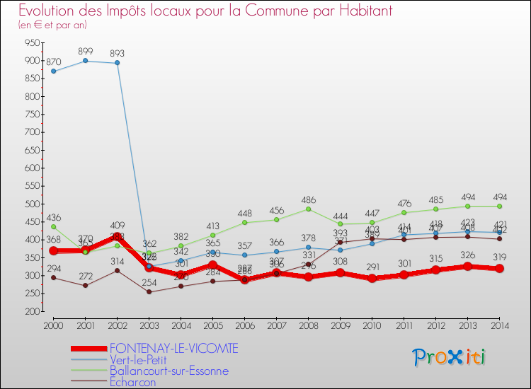 Evolution et montant des impôts locaux par Habitant pour FONTENAY-LE-VICOMTE et les communes proches de 2000 à 2014 Comparaison des impôts locaux par habitant pour FONTENAY-LE-VICOMTE et les communes voisines de 2000 à 2014