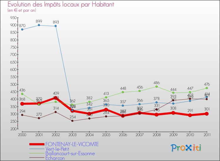 Evolution et montant des impôts locaux par Habitant pour FONTENAY-LE-VICOMTE et les communes proches Comparaison des impôts locaux par habitant pour FONTENAY-LE-VICOMTE et les communes voisines