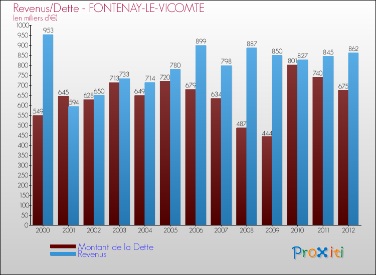 Evolution comparée de la dette et des revenus pour la commune de FONTENAY-LE-VICOMTE de 2000 à 2012 Comparaison de la dette et des revenus pour FONTENAY-LE-VICOMTE de 2000 à 2012