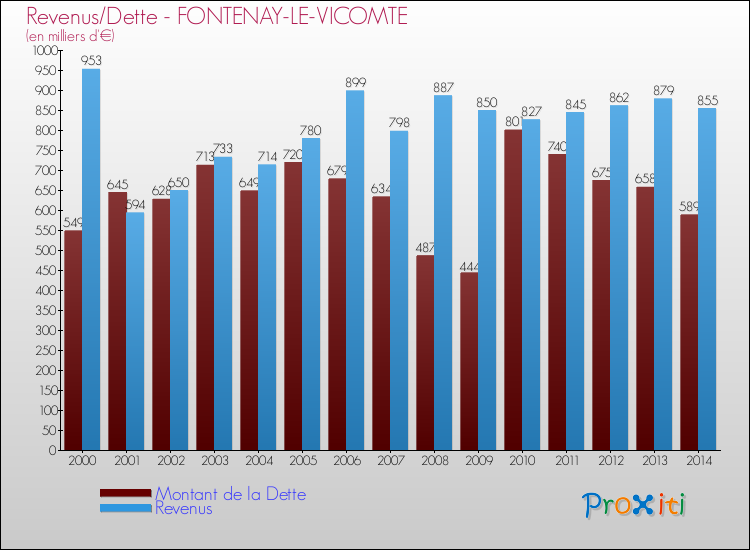 Evolution comparée de la dette et des revenus pour la commune de FONTENAY-LE-VICOMTE de 2000 à 2014 Comparaison de la dette et des revenus pour FONTENAY-LE-VICOMTE de 2000 à 2014