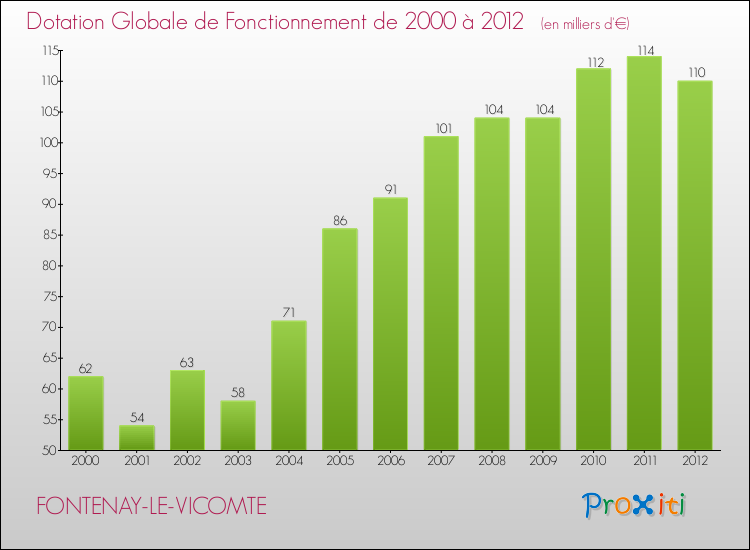 Evolution du montant de la Dotation Globale de Fonctionnement pour la commune de FONTENAY-LE-VICOMTE de 2000 à 2012 Evolution du montant de la Dotation Globale de Fonctionnement pour FONTENAY-LE-VICOMTE de 2000 à 2012