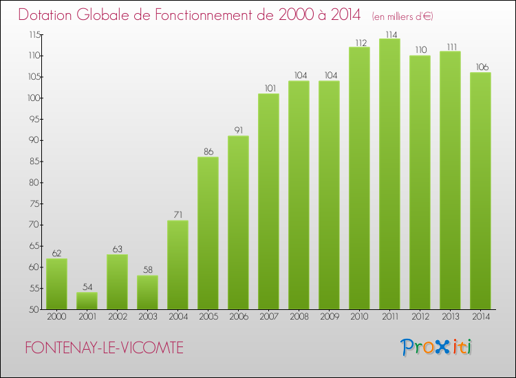 Evolution du montant de la Dotation Globale de Fonctionnement pour la commune de FONTENAY-LE-VICOMTE de 2000 à 2014 Evolution du montant de la Dotation Globale de Fonctionnement pour FONTENAY-LE-VICOMTE de 2000 à 2014