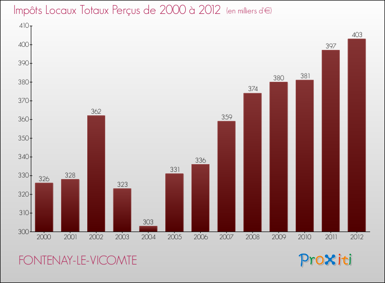 Evolution des Impôts Locaux pour la commune de FONTENAY-LE-VICOMTE de 2000 à 2012 Evolution des Impôts Locaux pour FONTENAY-LE-VICOMTE de 2000 à 2012