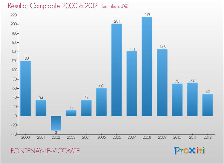 Evolution du résultat comptable pour la commune de FONTENAY-LE-VICOMTE de 2000 à 2012 Evolution du résultat comptable pour FONTENAY-LE-VICOMTE de 2000 à 2012