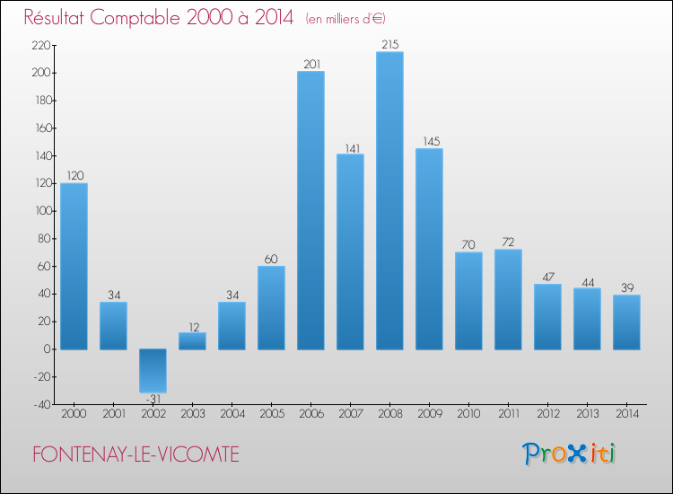 Evolution du résultat comptable pour la commune de FONTENAY-LE-VICOMTE de 2000 à 2014 Evolution du résultat comptable pour FONTENAY-LE-VICOMTE de 2000 à 2014