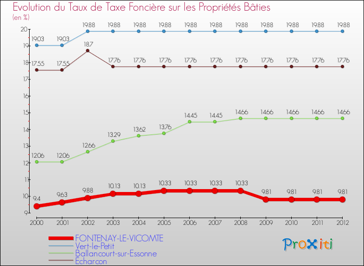 Evolution du taux de la taxe foncière sur le bati pour FONTENAY-LE-VICOMTE et les communes proches de 2000 à 2012 Comparaison des taux de taxe foncière sur le bati pour FONTENAY-LE-VICOMTE et les communes voisines de 2000 à 2012