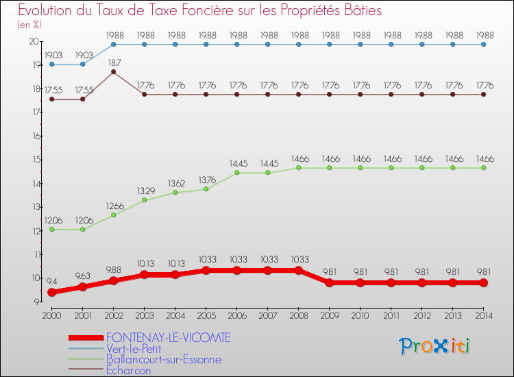 Evolution du taux de la taxe foncière sur le bati pour FONTENAY-LE-VICOMTE et les communes proches de 2000 à 2014 Comparaison des taux de taxe foncière sur le bati pour FONTENAY-LE-VICOMTE et les communes voisines de 2000 à 2014