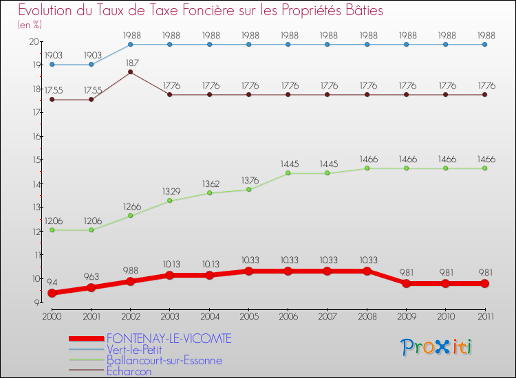 Evolution du taux de la taxe foncière sur le bati pour FONTENAY-LE-VICOMTE et les communes proches Comparaison des taux de taxe foncière sur le bati pour FONTENAY-LE-VICOMTE et les communes voisines