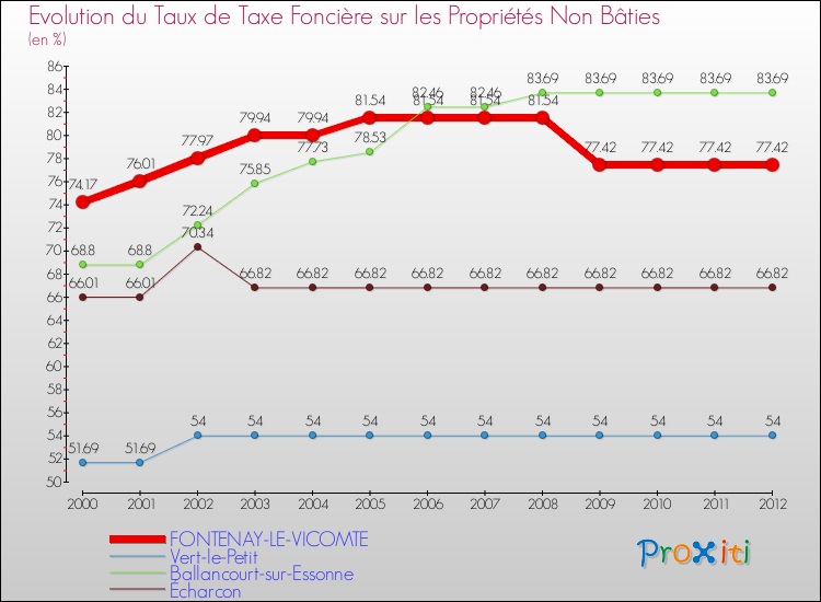 Evolution du taux de la taxe foncière sur les immeubles et terrains non batis pour FONTENAY-LE-VICOMTE et les communes proches de 2000 à 2012 Comparaison des taux de la taxe foncière sur les immeubles et terrains non batis pour FONTENAY-LE-VICOMTE et les communes voisines de 2000 à 2012