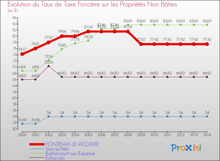 Evolution du taux de la taxe foncière sur les immeubles et terrains non batis pour FONTENAY-LE-VICOMTE et les communes proches de 2000 à 2014 Comparaison des taux de la taxe foncière sur les immeubles et terrains non batis pour FONTENAY-LE-VICOMTE et les communes voisines de 2000 à 2014