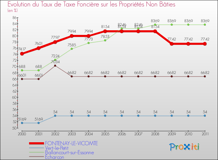 Evolution du taux de la taxe foncière sur les immeubles et terrains non batis pour FONTENAY-LE-VICOMTE et les communes proches Comparaison des taux de la taxe foncière sur les immeubles et terrains non batis pour FONTENAY-LE-VICOMTE et les communes voisines