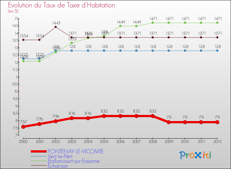 Evolution du taux de la taxe d'habitation pour FONTENAY-LE-VICOMTE et les communes proches Comparaison des taux de la taxe d'habitation pour FONTENAY-LE-VICOMTE et les communes voisines
