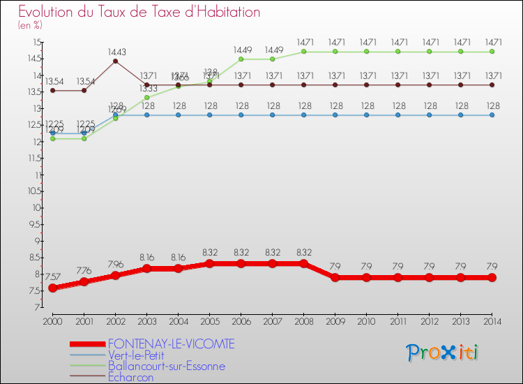 Evolution du taux de la taxe d'habitation pour FONTENAY-LE-VICOMTE et les communes proches de 2000 à 2014 Comparaison des taux de la taxe d'habitation pour FONTENAY-LE-VICOMTE et les communes voisines de 2000 à 2014