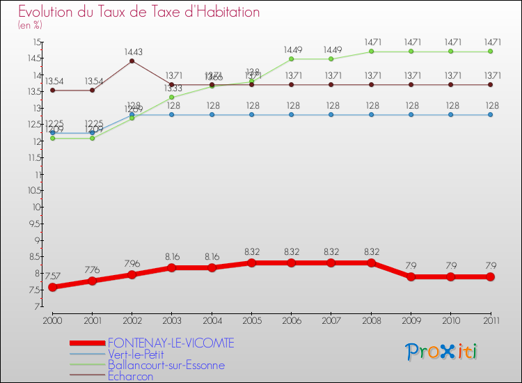 Evolution du taux de la taxe d'habitation pour FONTENAY-LE-VICOMTE et les communes proches Comparaison des taux de la taxe d'habitation pour FONTENAY-LE-VICOMTE et les communes voisines