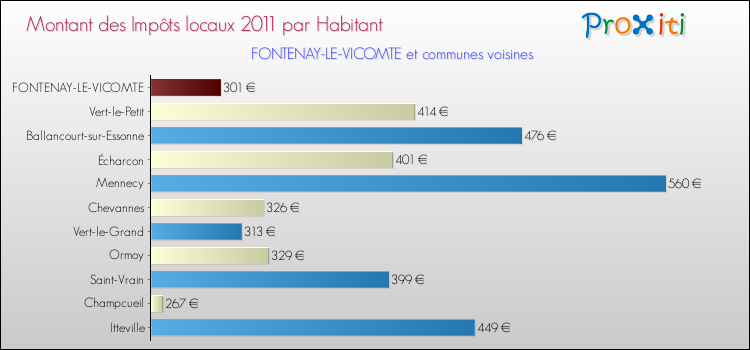 Montant des impôts locaux par Habitant pour FONTENAY-LE-VICOMTE et les communes proches Comparaison des impôts locaux par habitant pour FONTENAY-LE-VICOMTE et les communes voisines