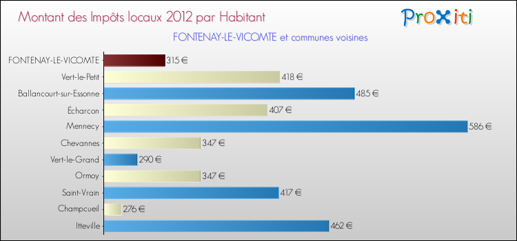 Montant des impôts locaux par Habitant pour FONTENAY-LE-VICOMTE et les communes proches Comparaison des impôts locaux par habitant pour FONTENAY-LE-VICOMTE et les communes voisines